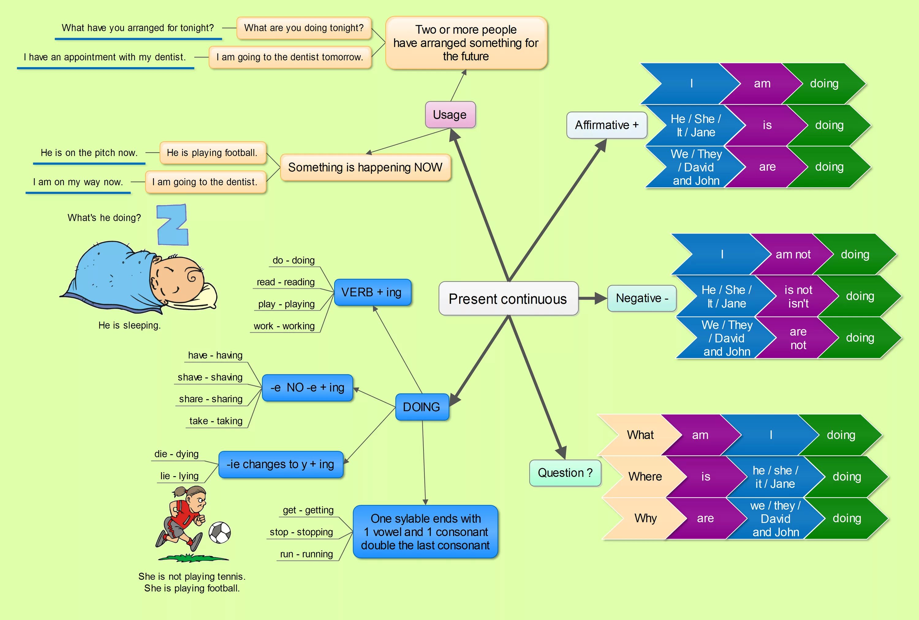 Ментальная карта present perfect. Ментальная карта present Tenses. Past simple Ментальная карта. Ментальные карты по английскому языку грамматика. Present simple tense present progressive tense