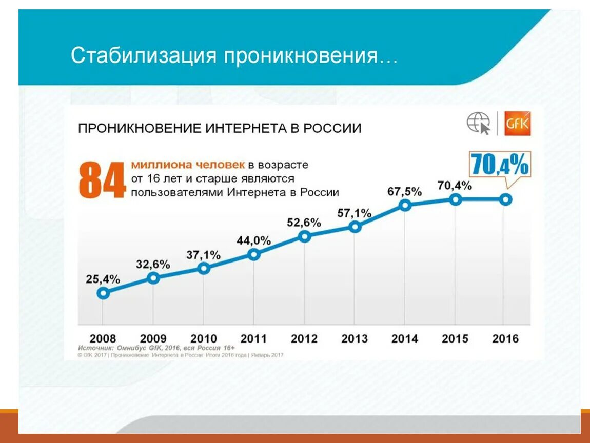 Сколько пользователей в россии. График числа пользователей интернета. Статистика пользователей интернета. Статистика пользователей интернета в России. Число пользователей интернета в России.