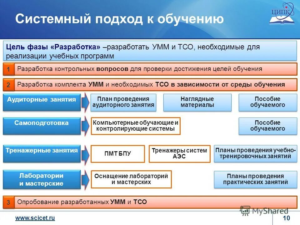 Системный подход в образовательной деятельности. Системный подход. Подходы в обучении. Системный подход в обучении. Разработка обучающей программы.