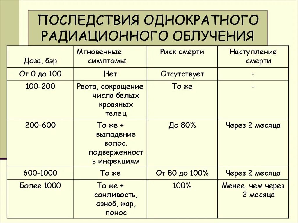 Последствия радиационных последствий. Последствия однократного радиационного облучения. Симптомы радиационного оьучения. Последствия радиоационногоизлучения. Последствия однократного излучения.