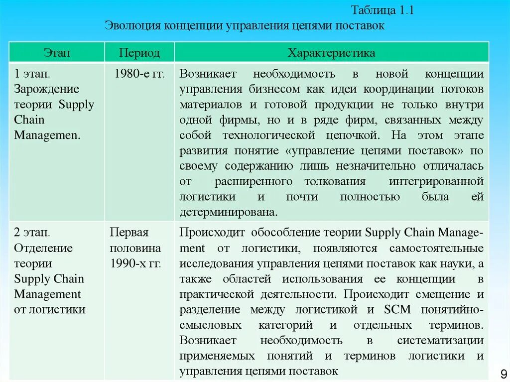 Теория развития игры. Таблица 1. Эволюция концепции управления цепями поставок. Эволюция концепции управления цепями поставок. Эволюция концепции управления цепями поставок: таблица. Концепция управления цепями поставок.