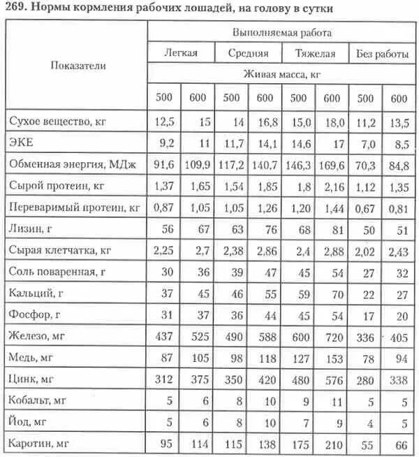 Сколько давать корове сена. Нормы кормления рабочих лошадей таблица. Кормление молодняка лошадей таблица. Рацион для лошади 500 кг. Рацион кормления лошадей таблица.