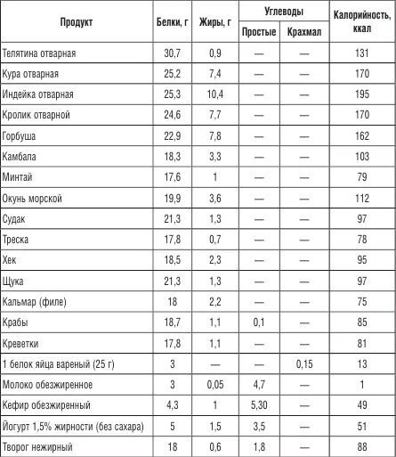 Калорийность говядины сырой. Сколько белка в мясе кролика на 100 грамм. 100 Гр отварной говядины калорийность. Пищевая ценность мяса кролика в 100 граммах. 100гр мяса калории.