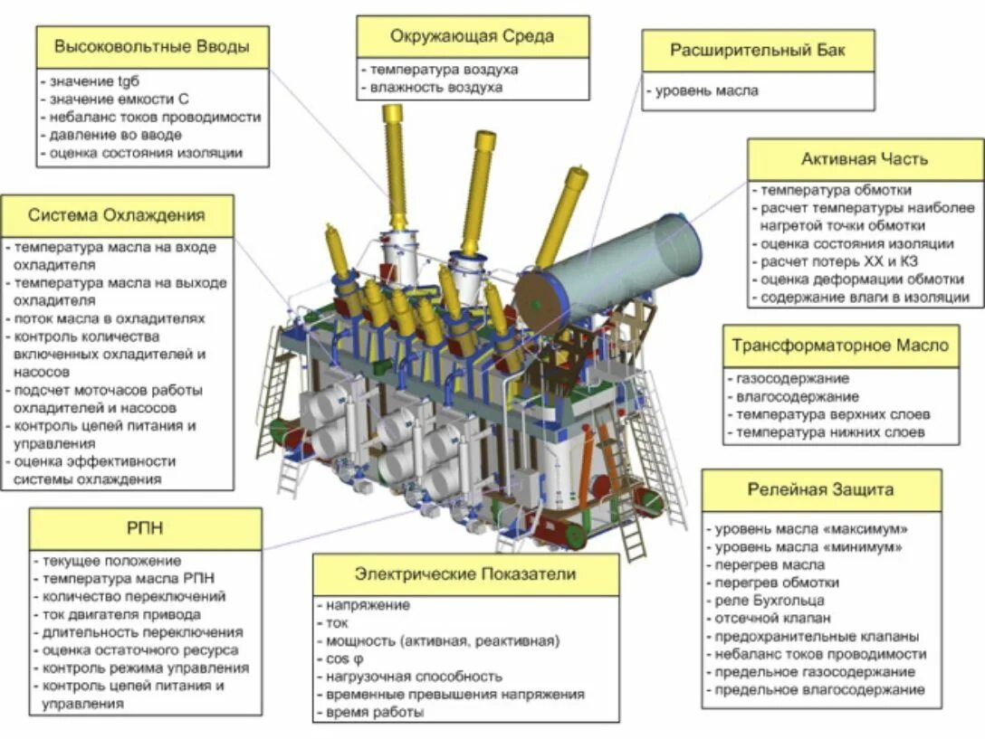 Система мониторинга силового трансформатора. Система мониторинга трансформаторное оборудование. Схема тепловизионного диагностирования силовых трансформаторов. Расширительный бак РПН силового трансформатора. Какая температура масла в трансформаторе