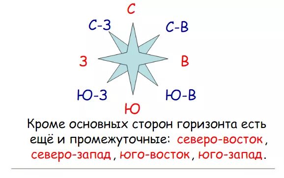 Сторона горизонта ответ. Основные и промежуточные стороны горизонта. модель стороны горизонта. промежуточные промежуточные стороны горизонта. основные и промежуточные стороны света.