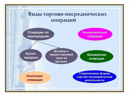 Виды операций в организации