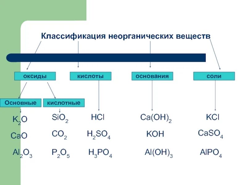 К какому классу неорганических соединений относится кислород