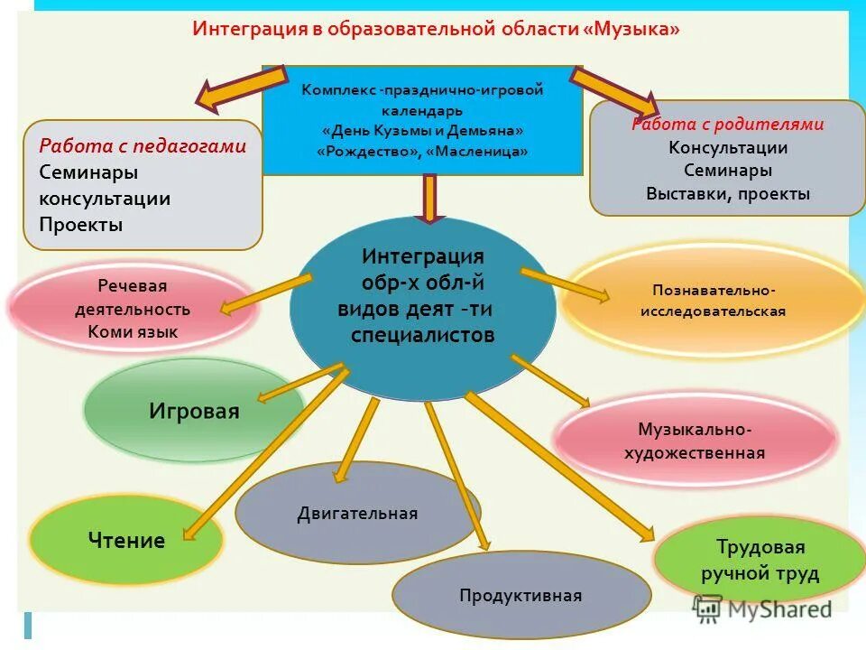 Интегрированные образовательные области