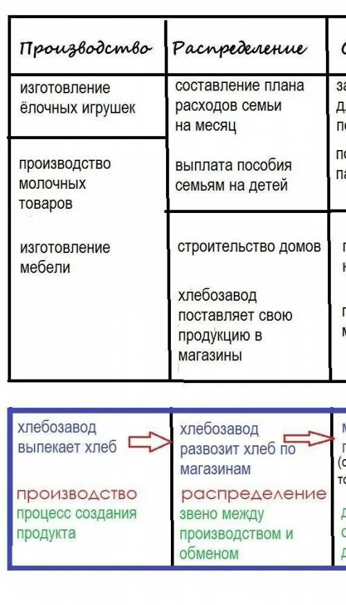 Основные стадии движения продукта таблица 7 класс. Таблица по обществознанию основные стадии движения продукта. Таблица по обществознанию 7 класс основные стадии движения продуктов. Заполни таблицу основные стадии движения продукта. Заполните таблицу производство распределение обмен потребление