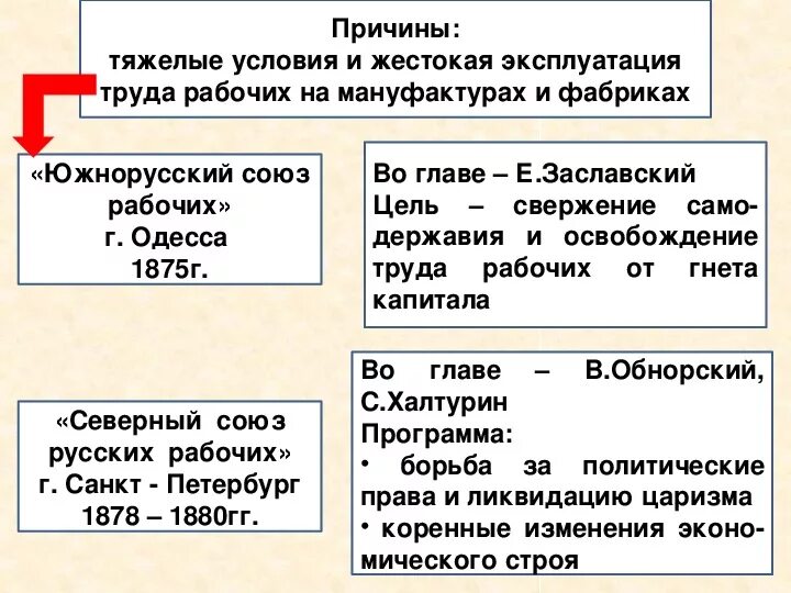 Создание северного союза дата