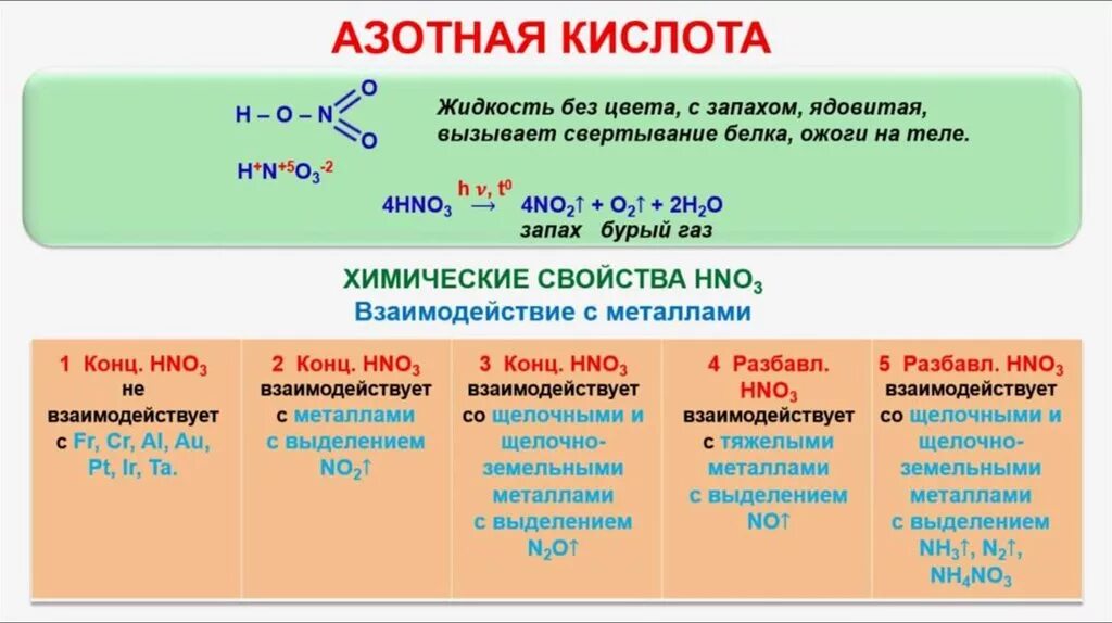 Азотная кислота 27. Химические свойства концентрированной азотной кислоты с металлами. Химические свойства азотной кислоты hno3. Химические свойства азотной кислоты схема. Химические соединения азотной кислоты.