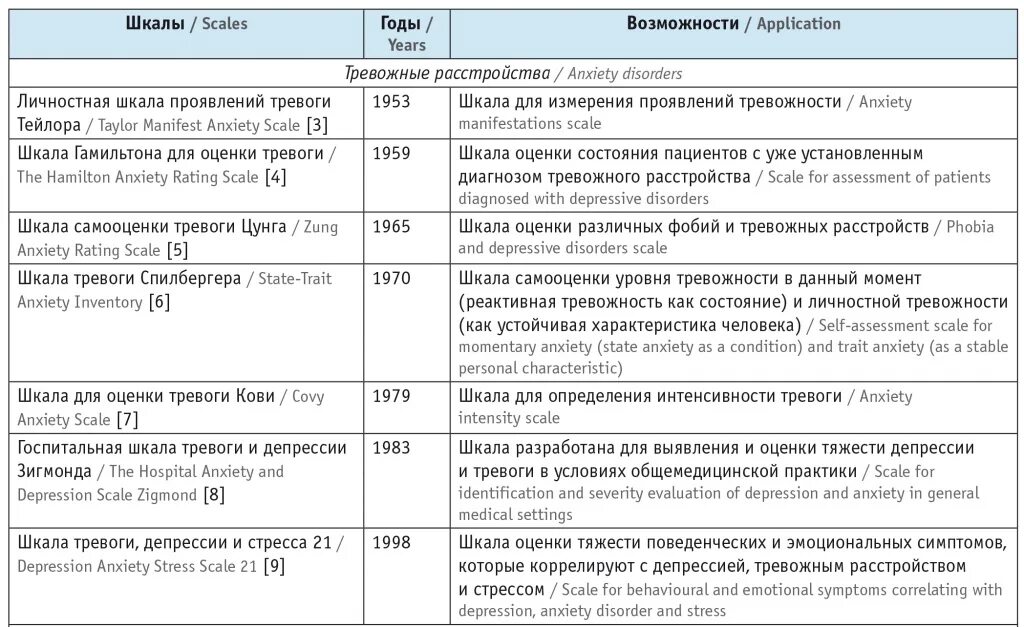 Шкалы для выявления депрессивных расстройств. Шкала проявлений тревоги Тейлор. Тейлор: шкала проявления тревожности. Личностная шкала проявлений тревоги Тейлора.