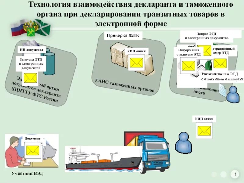 Таможенное декларирование является таможенной. Электронное таможенное декларирование. схема электронного декларирования. электронная форма декларирования товаров. взаимодействие таможенных органов.