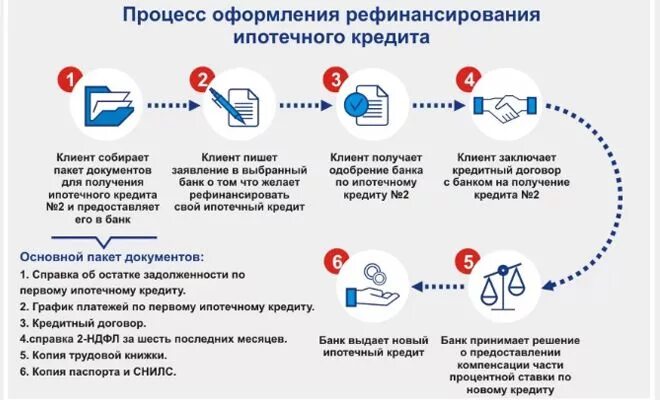 Рефинансирование кредита почта. Рефинансирование кредита. Схема рефинансирования кредита. Процесс оформления ипотеки. Рефинансирование кредитов других банков.