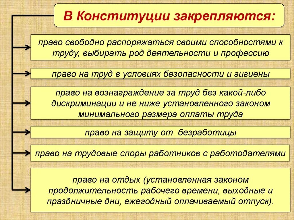 Трудовое право тема по обществознанию. Презентация на тему трудовые правоотношения. Трудовое право и трудовые правоотношения. Право на труд презентация.