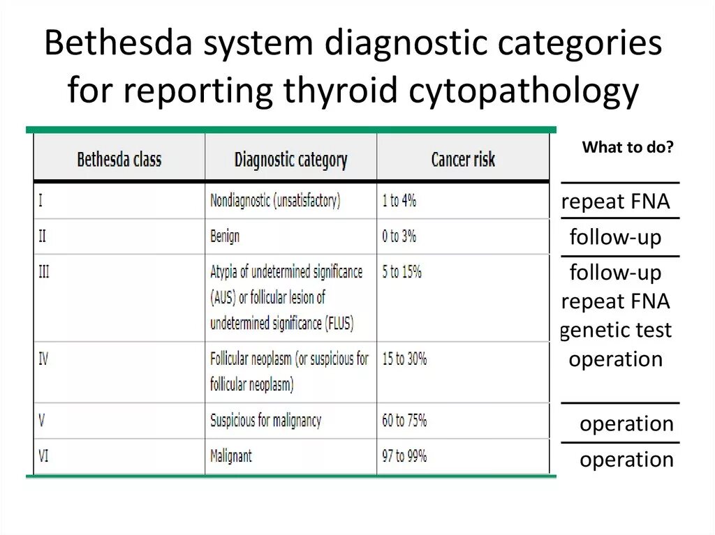 The bethesda system. Bethesda System – 2 категория.. Цитологическая классификация Бетесда щитовидной железы. Bethesda II щитовидной железы что это. (Bethesda Thyroid classification, 2009) категория vi.