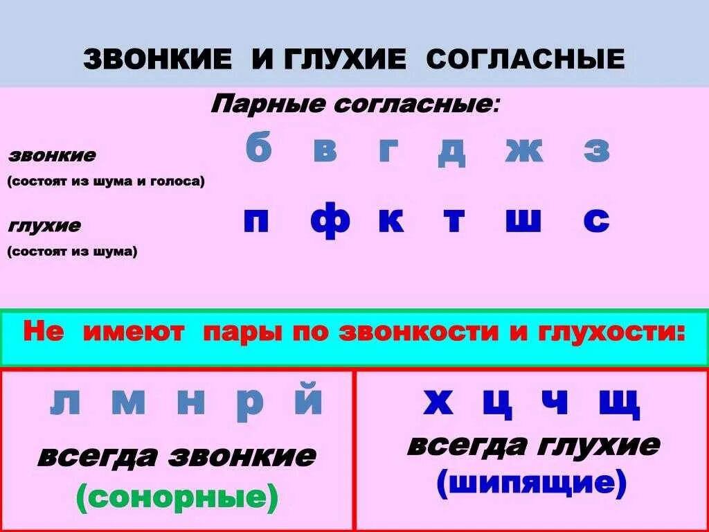 Звонкие согласные глухие согласные 3 класс