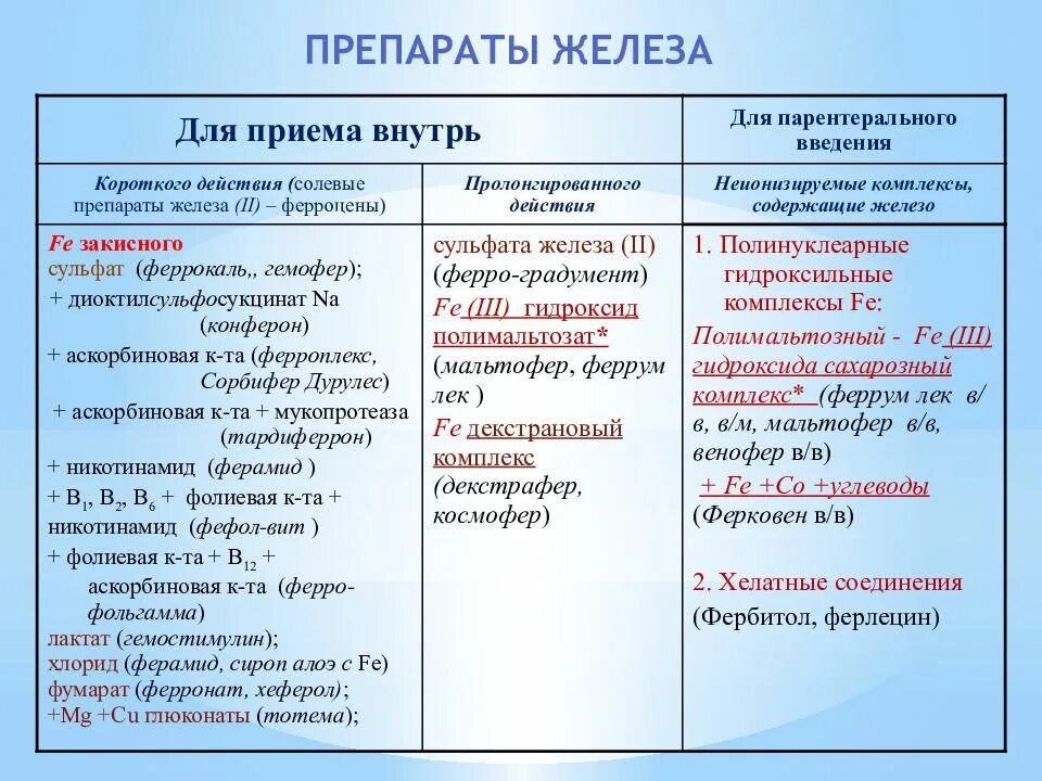 Препараты двухвалентного железа. Препараты железа классификация. парентеральные препараты трехвалентного железа. классификация железосодержащих лекарственных препаратов. классификация парентеральных препаратов железа-.