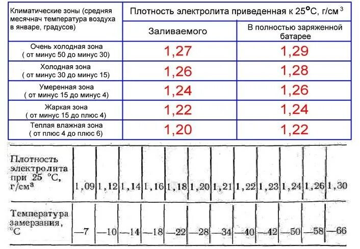 Какая должна быть плотность электролита. Таблица плотности аккумулятора. Таблица плотности электролита в аккумуляторе в зависимости от заряда. Температура и плотность электролита в АКБ. Таблица корректировки электролита в аккумуляторе.