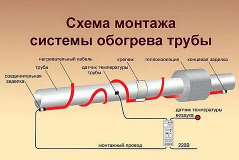 Обогрев греющим кабелем