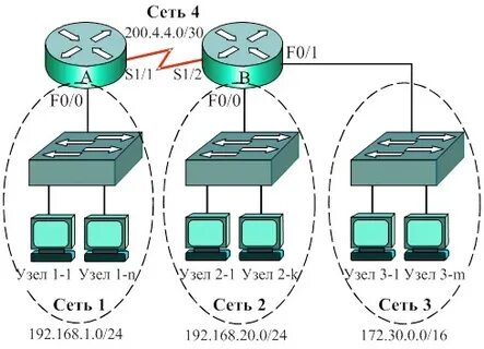 Сеть 2 уровня