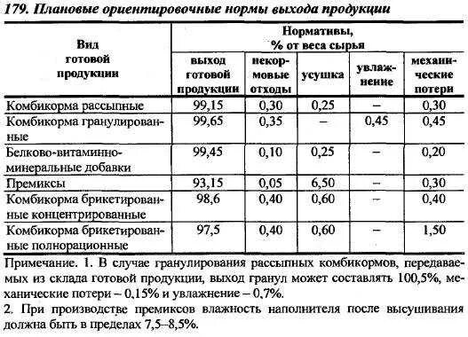 Норма выхода готовой продукции. Нормы технологических потерь при производстве. норма естественной убыли муки при хранении. нормы потерь при производстве комбикорма. нормы естественной убыли масла растительного при хранении.