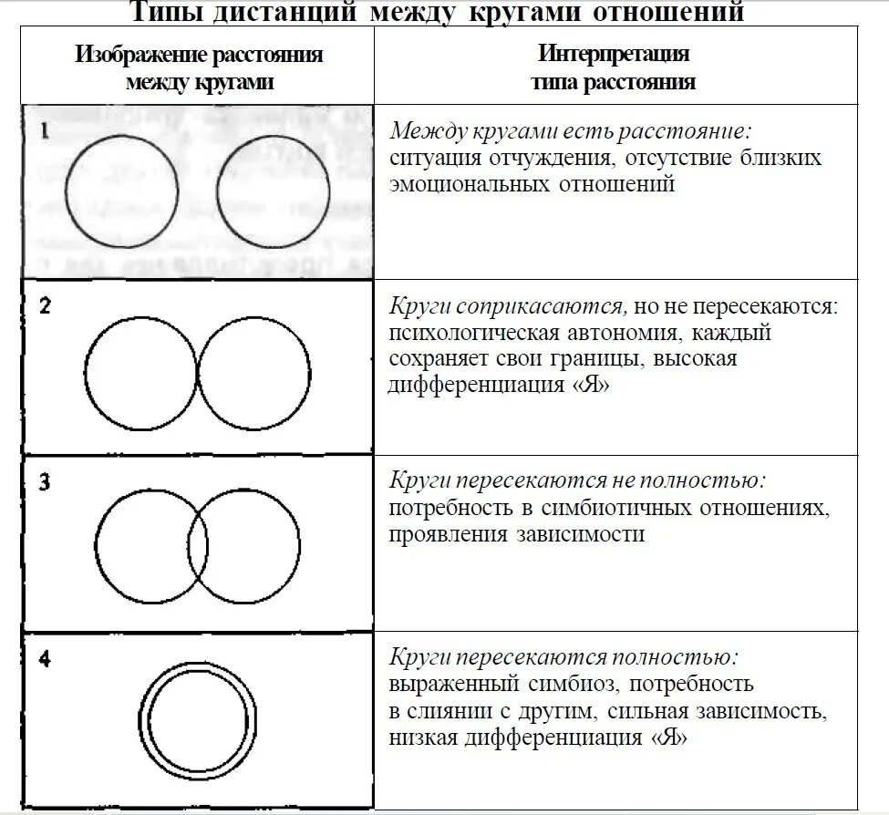 7 кругов тест. Тест с кругами психологический. Рисунок круги взаимоотношений. Круги взаимоотношений методика проективная. Методика с двумя кругами.