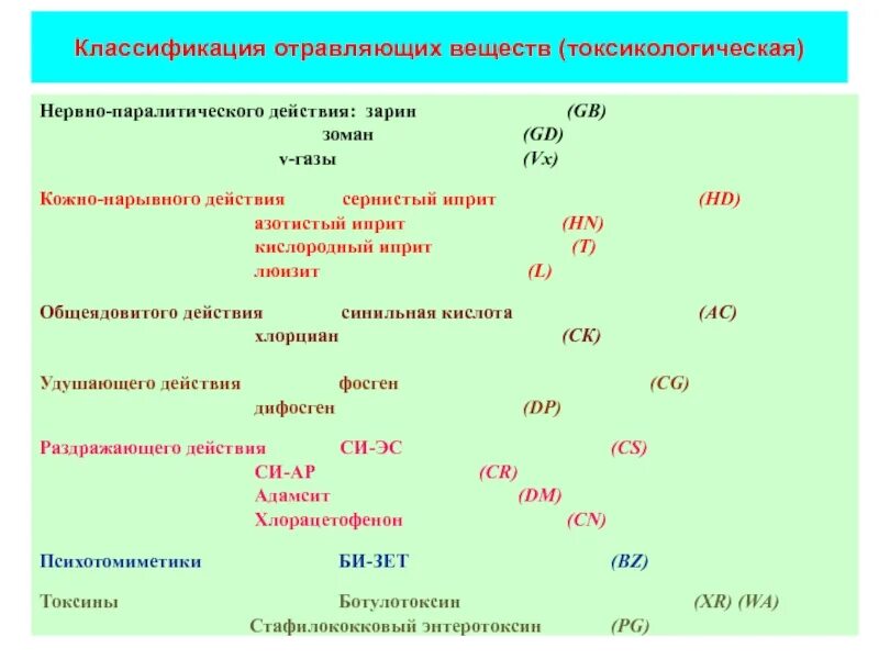 Иприт это. Токсикологическая классификация веществ. Формулы отравляющих веществ. Токсикологическая классификация отравляющих веществ. Токсикологические характеристики отравляющих веществ.