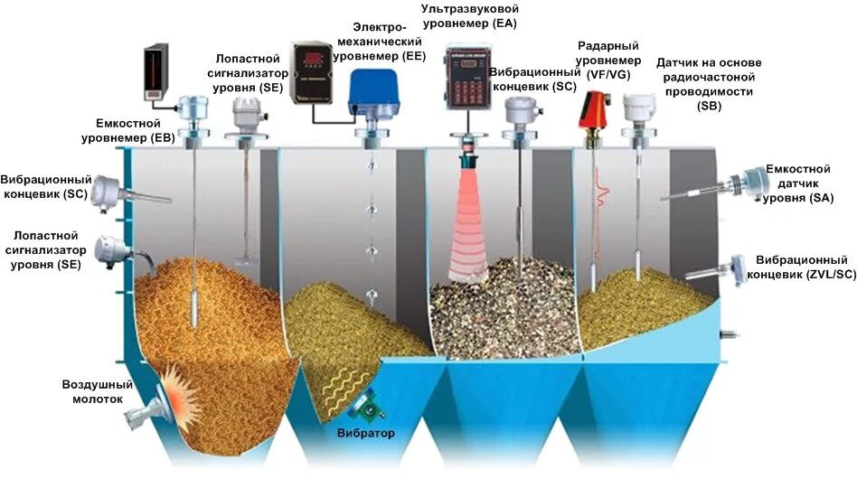 Датчик уровня сыпучих материалов в бункере. Сигнализатор уровня сыпучих материалов в бункере. Ротационные датчики сигнализаторы уровня сыпучих материалов. Датчик уровня зерна в бункере.