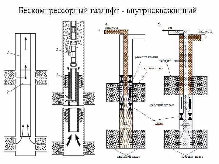 Схема газлифтной скважины. Схема оборудования газлифтных скважин. Компрессорный газлифт схема. Газлифтная скважина схема. Кольцевая скважина