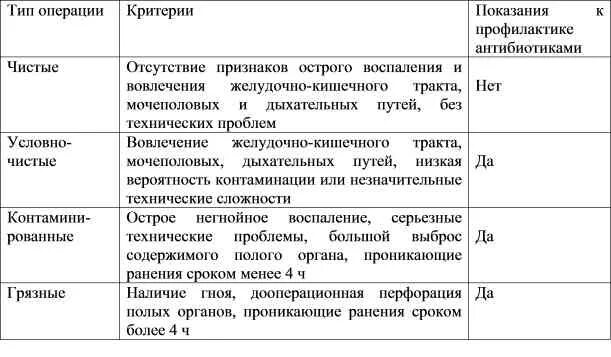 Гигиена лечебно-профилактических учреждений презентация. Послеоперационная палата планировка. Классификация операций по чистоте. Операции чистые условно чистые загрязненные. Чистые и грязные этапы операции.
