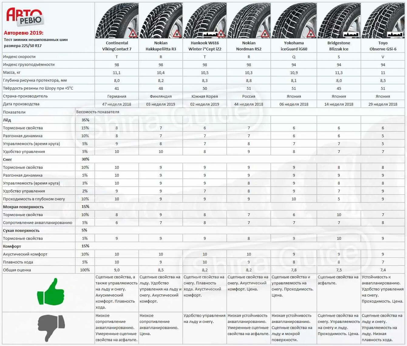 Тест шин журналами. Тест зимних шипованных шин 2021. Авторевю тест зимних шин 2020-2021. Тест зимних нешипованных шин 2020. Авторевю тест зимних шин 2020.