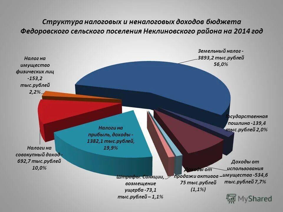 налоги бюджета сельского поселения. налоговые доходы бюджетных поселений. налоги бюджета сельского поселения. доходы бюджета. бюджет сельского клуба на год.