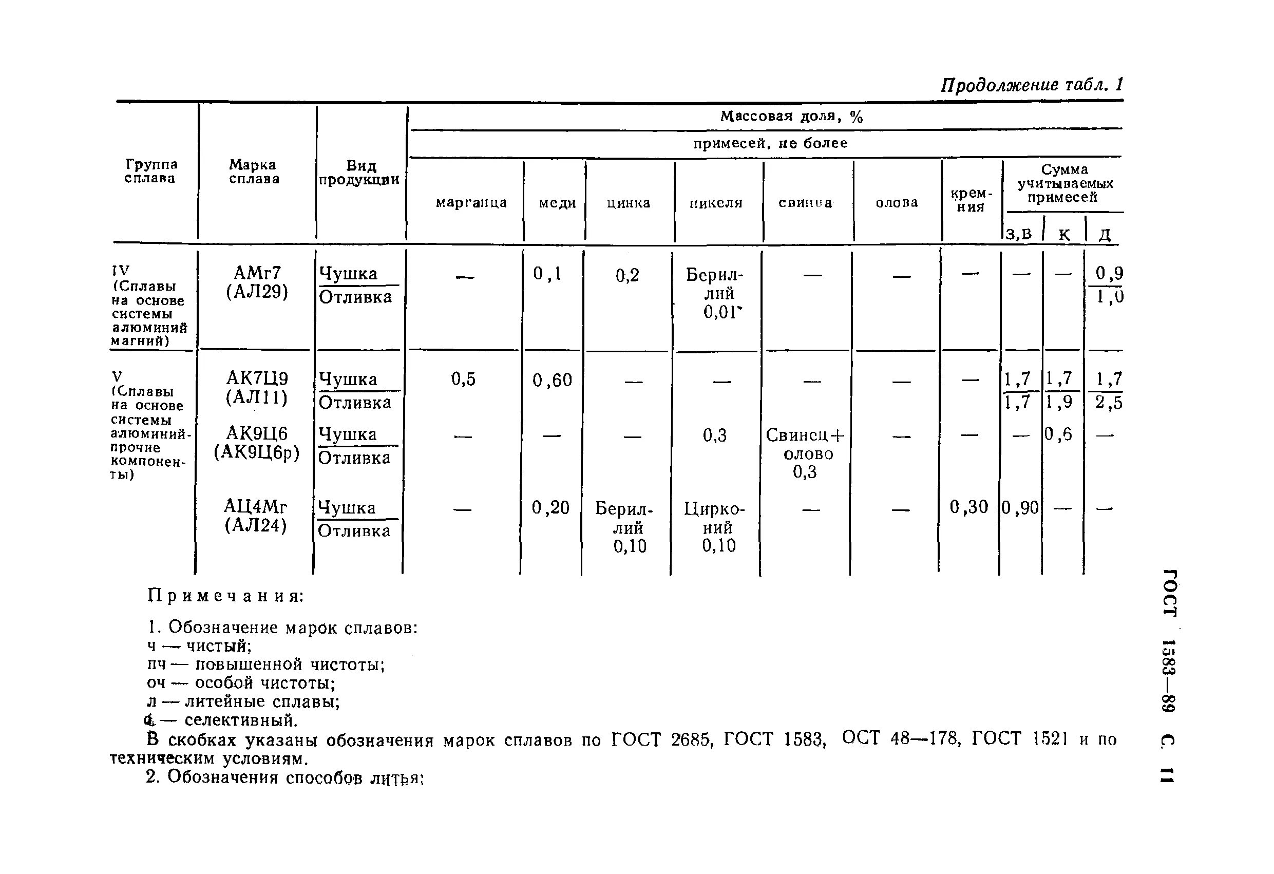 Сплав ал-2 ГОСТ 2685-75. • Сплав алюминиевый ак12 ГОСТ 1583-93 (. ГОСТ 1583-93 сплавы алюминиевые литейные технические условия. Сплав ал9 ГОСТ 2685-75. Гост 1583