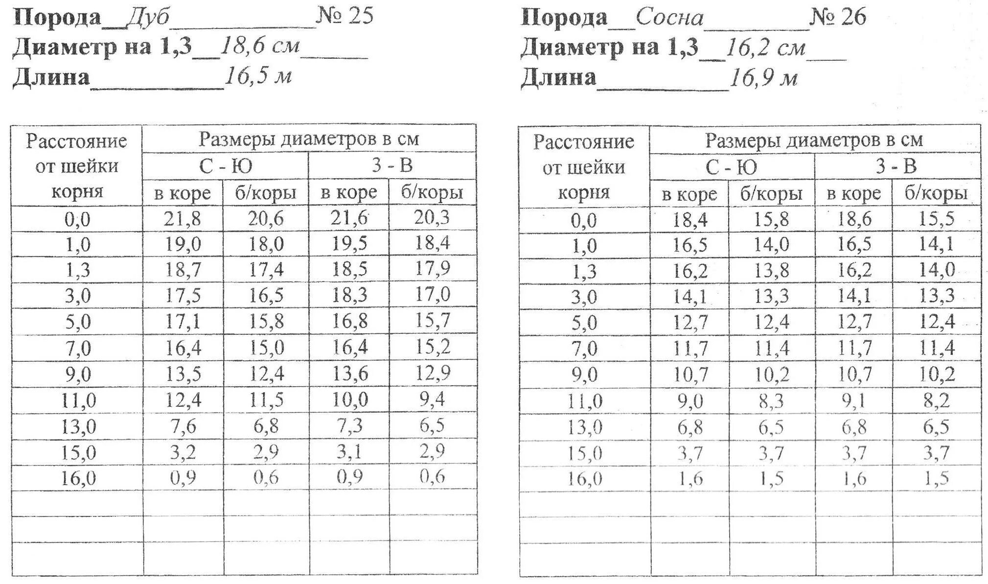 Тест по таксации часть 2. Таблица таксации. Таксация деревьев. Диаметр сосны. Таксация отдельного дерева.