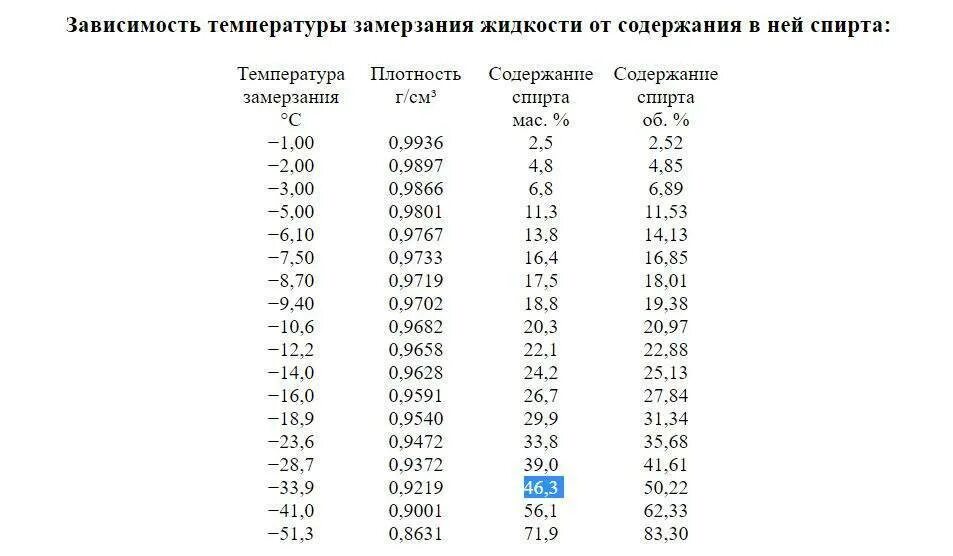 Температура кипения спирта давление таблица. Температура замерзания спиртовых растворов таблица. температура кипения водно-спиртовой смеси таблица. температура кипения этилового спирта таблица. плотность самогона в зависимости от температуры таблица.