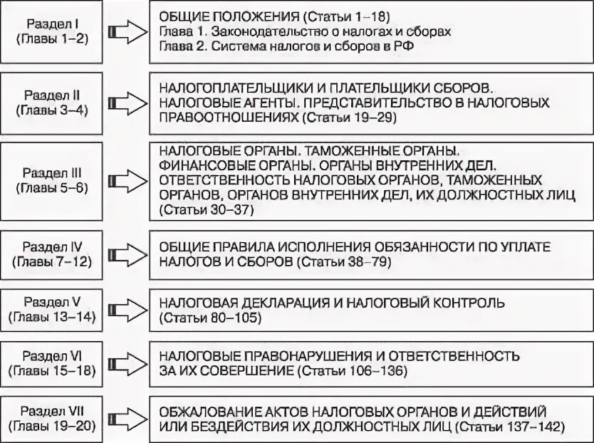 Ооо нк рф. Структура первой и второй части налогового кодекса РФ. 2 Часть налогового кодекса РФ структура. Налоговый кодекс 2 часть структура. Налоговый кодекс РФ схема.