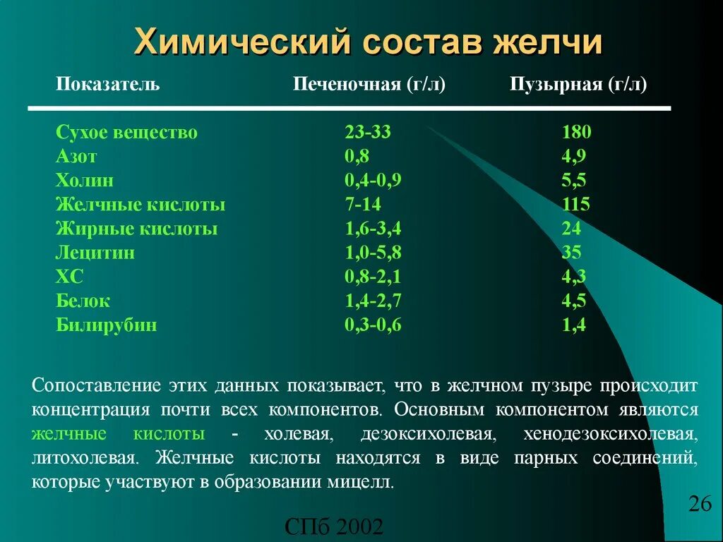 Исследование желчи. Желчные кислоты анализ крови. Желчные кислоты в биохимическом анализе крови. Биохимические показатели желчи. Химический состав желчи.