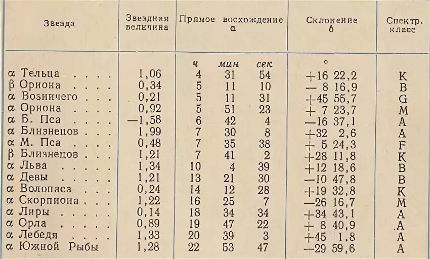 6 ч 32 мин. Координаты звезд. Экваториальные координаты звезд таблица. Определите координаты звезд. Координаты созвездий таблица.