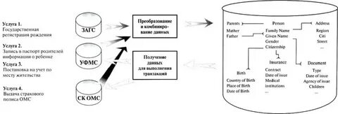 Модель слоя данных