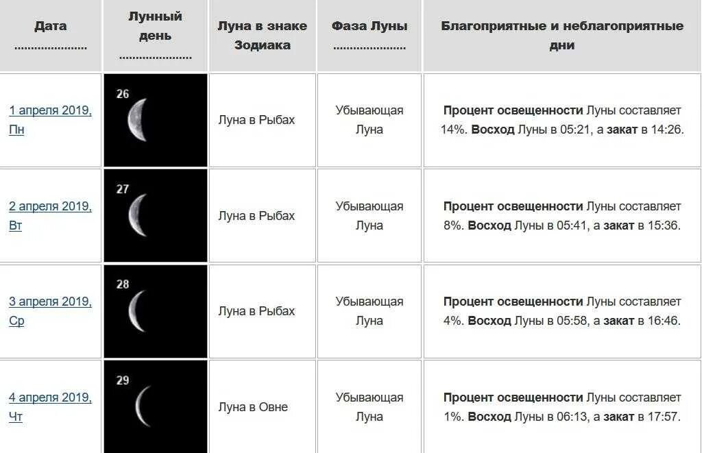 9 апреля лунный календарь. Растущая Луна. Убывающая Луна. Растущая Луна полнолуние убывающая Луна. Числа убывающей Луны.