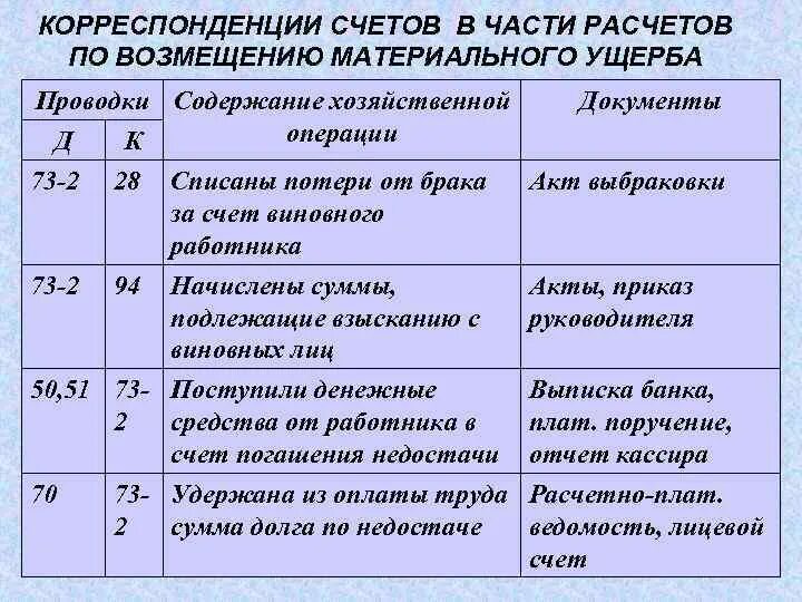 Возмещение ущерба проводки. Проводки по возмещению ущерба. Возмещение материального ущерба проводка. Получено в счет возмещения материального ущерба проводка.