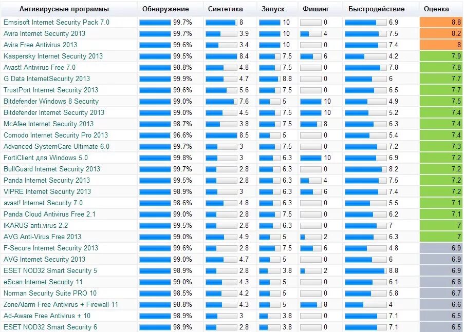 Антивирус анализ антивирусов. Сравнительная таблица антивирусных программ 2020. Сравнение характеристик антивирусов. Таблица сравнения антивирусных программ 2022. Характеристики антивирусов таблица.