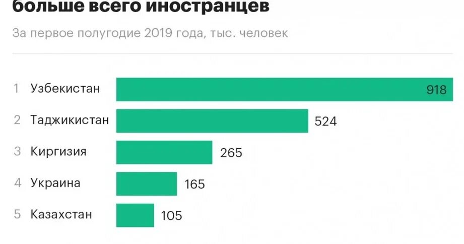 Статистика иностранцев в России. Численность мигрантов из России. Количество мигрантов в РФ В 2021 году. Статистика работающего мигранта. Гражданам таджикистана сколько дней