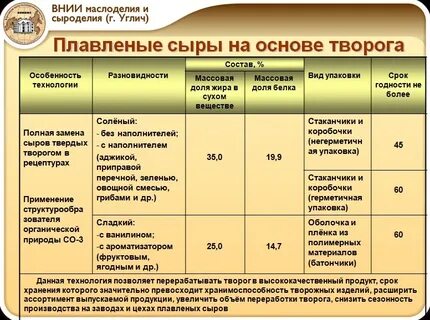 Виды сыра таблица