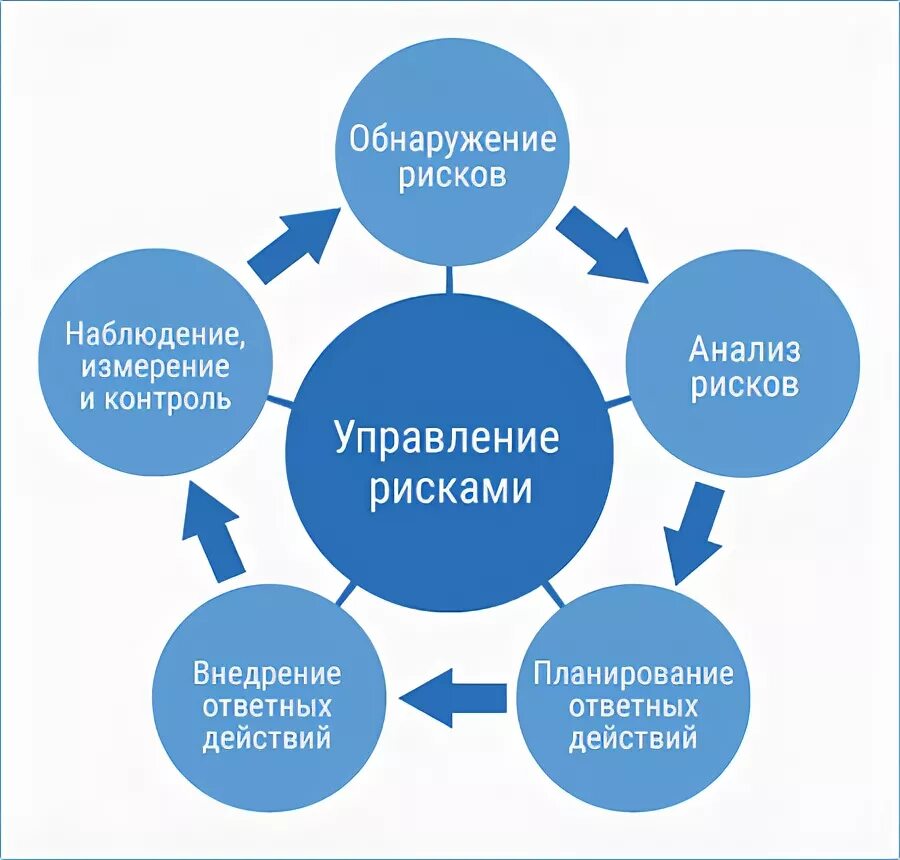 Управления риском pdf. Управление рисками. система управления рисками. порядок управления рисками. модели риск менеджмента.