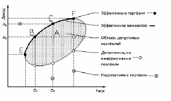 Теория инвестиционного портфеля. Гарри марковиц теория оптимального портфеля. модель марковица оптимальный портфель. кривая риск доходность в модели марковица. модель инвестиционного портфеля марковица.