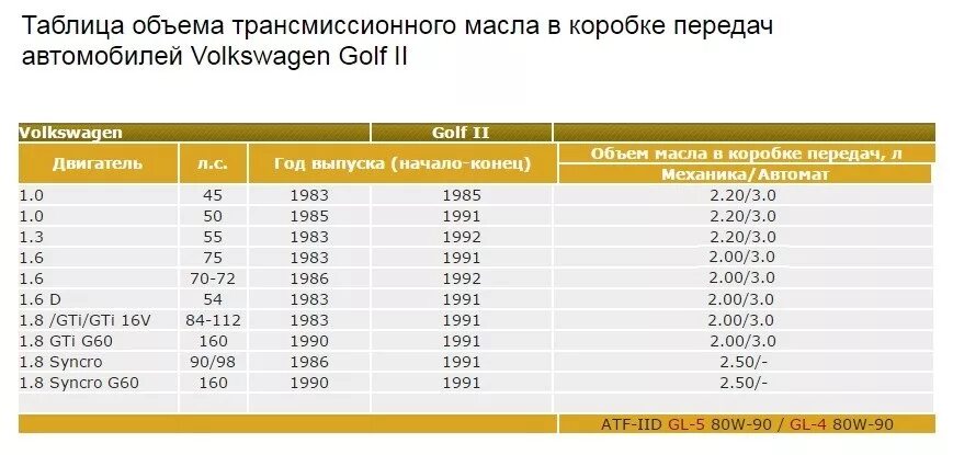 Количество трансмиссионного масла. Заправочные емкости Фольксваген гольф 3. Таблица объемов моторных масел. Таблица объема масла в двигателях. Таблица литража масел в ДВС.