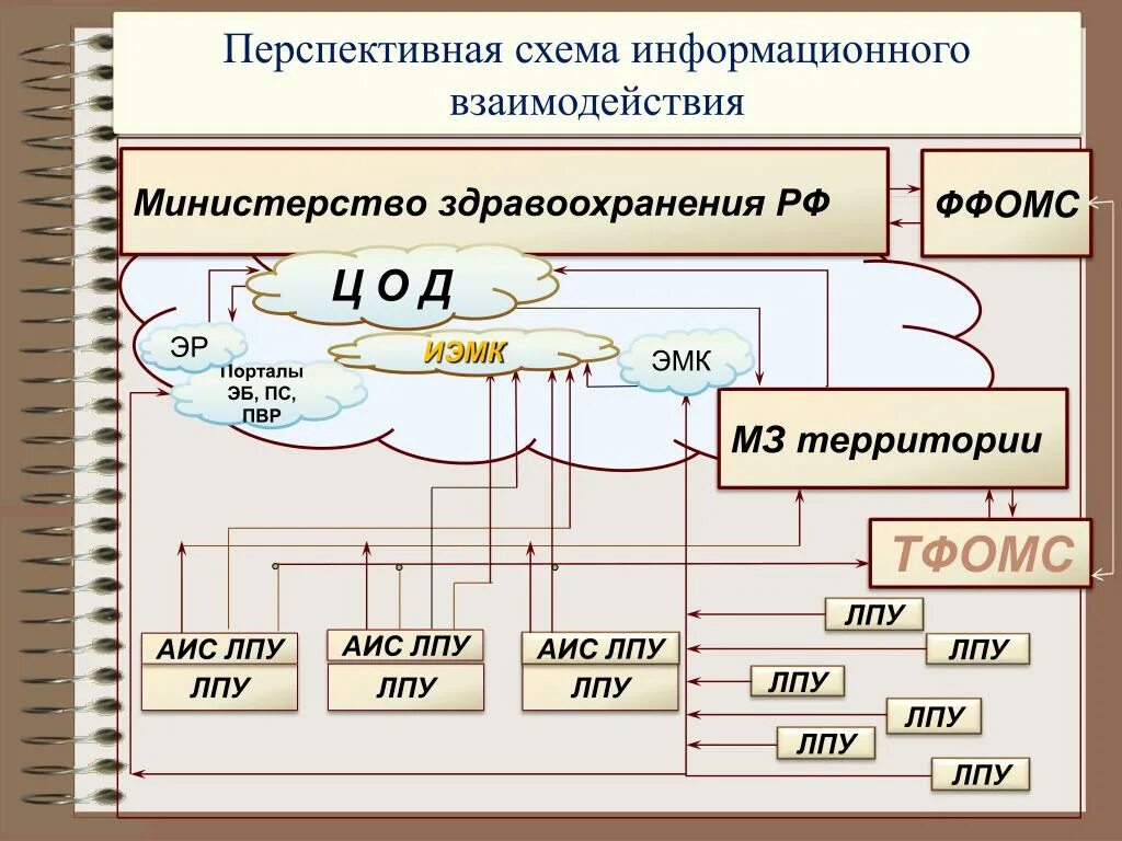 Схема ЛПУ. Схема информационного взаимодействия. АИС ЛПУ. ИЭМК. Аис взаимодействие