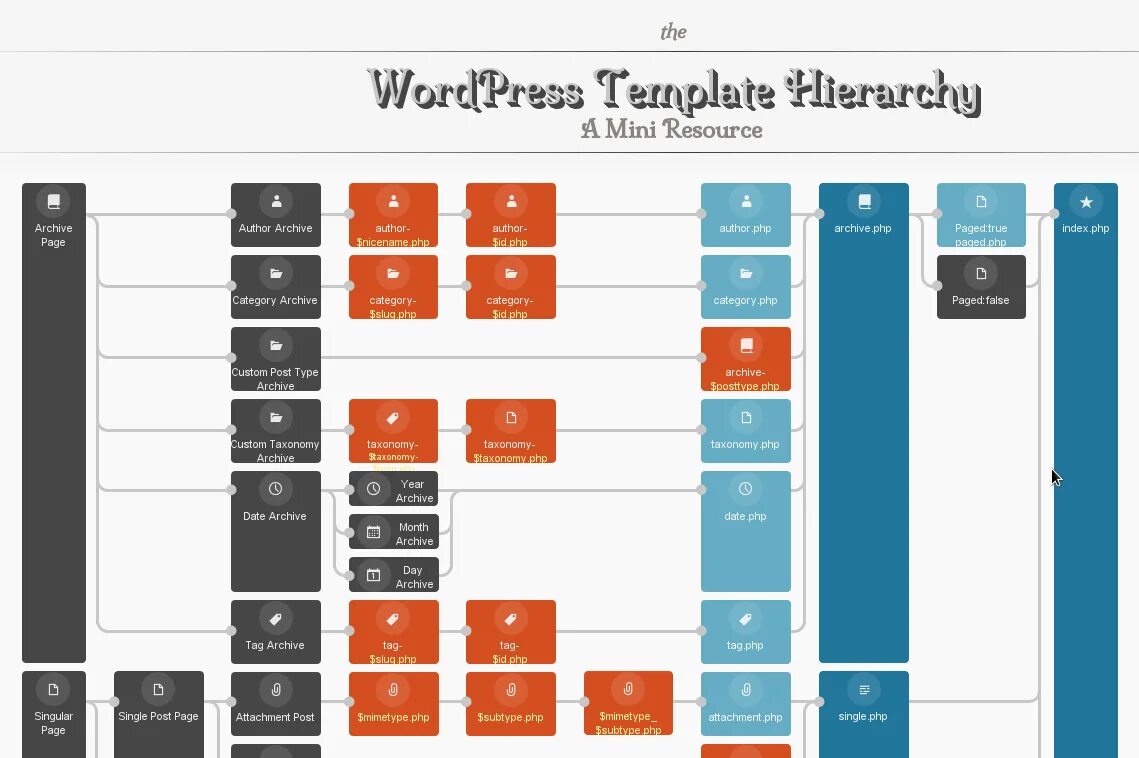 Схема сайта вордпресс. Структура WORDPRESS. Wp иерархия шаблонов. WORDPRESS Templates.